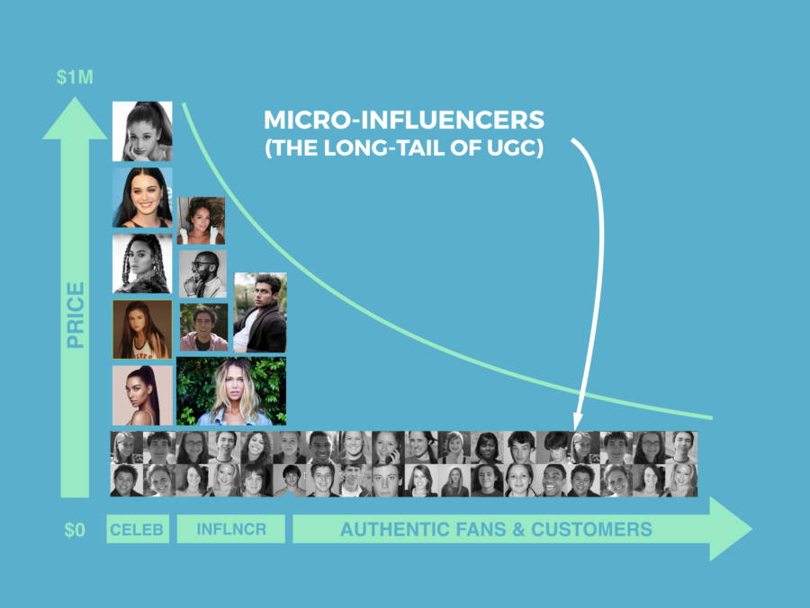 brands using micro influencers