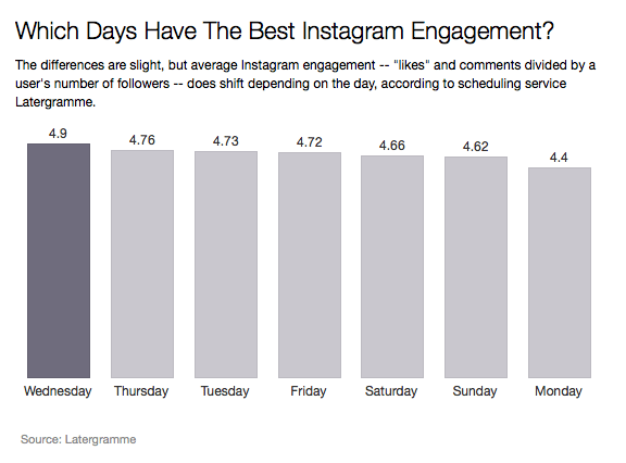 best time to post on instagram for likes